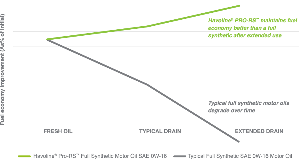 Fuel retention graph