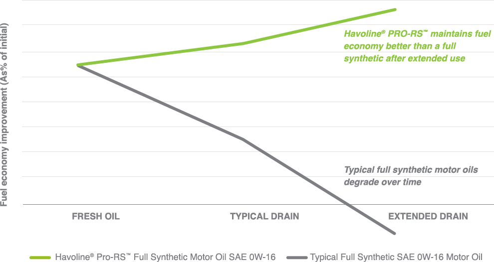 Fuel retention graph